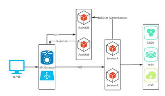微服務(wù)架構(gòu)下的接入層設(shè)計(jì)與動(dòng)靜資源隔離實(shí)踐——以數(shù)字內(nèi)容制作服務(wù)為例